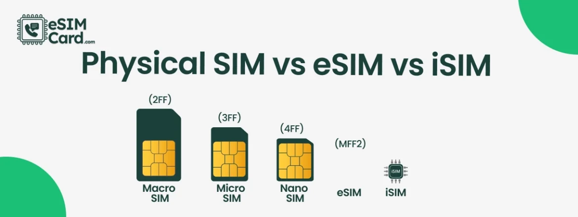 An infographic comparing four types of SIM cards: Macro SIM (2FF), Micro SIM (3FF), Nano SIM (4FF), eSIM, and iSIM, shown as stylized SIM icons with labels.